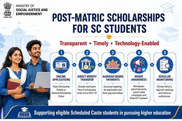 सरकार ने अनुसूचित जाति के छात्रों के लिए पोस्ट मैट्रिक छात्रवृत्तियों के पारदर्शी और समय पर वितरण को मजबूत…